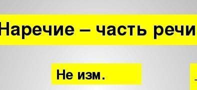 Конспект на тему употребление наречий в речи​