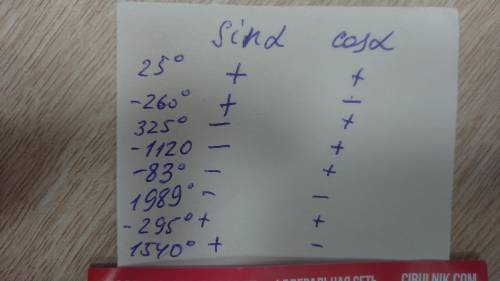 4. Какой знак имеет значение sin a и cos a, если угол а равен: а) 25°, -260°, 325°, -1120°, в) -83°,