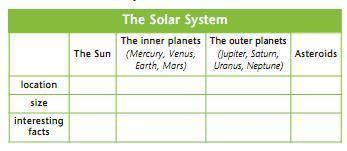 Ex. 1 p. 140 Read the interview about the solar system . Copy the diagram into your notebook and tal