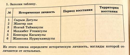 Период восстания Территория восстания 1. Сырым Датулы 2. Жангир хан 3. Махамбет Утемисулы 4. Исатай