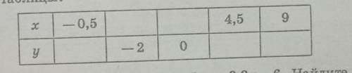 268. Функция задана формулой y = 2/3 x Заполните пустыеклетки таблицы:Помагите ж