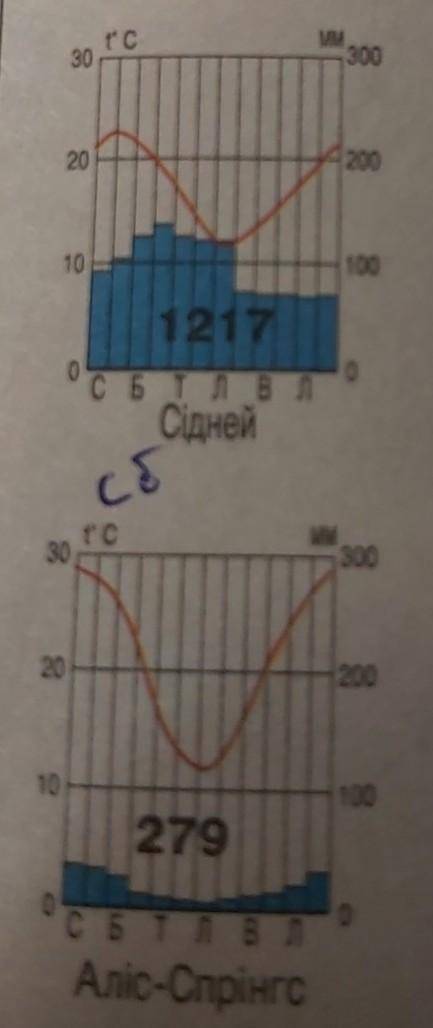 Визначити типи клімату за діаграмами і описати їх ( коли випадають опади, місяці з найбільшою і найм