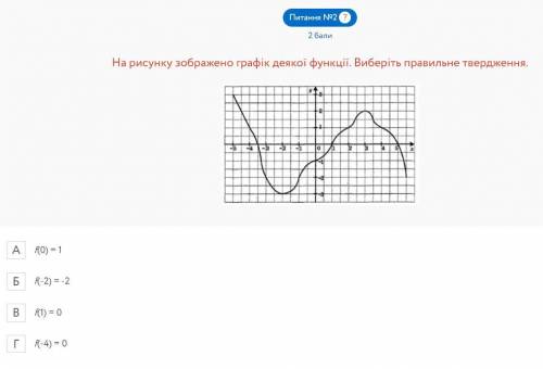 На рисунку зображено графік деякої функції. Виберіть правильне твердження. f(0) = 1 f(-2) = -2 f(1)