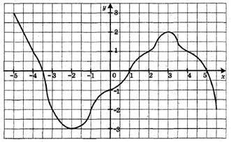 На рисунке изображен график некоторой функции. Найдите область определения функции. -5≤x≤6 -3≤x≤2 -5