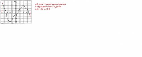 На рисунке изображен график некоторой функции. Найдите область определения функции. -5≤x≤6 -3≤x≤2 -5