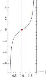 Найти нули функции y = tg2x