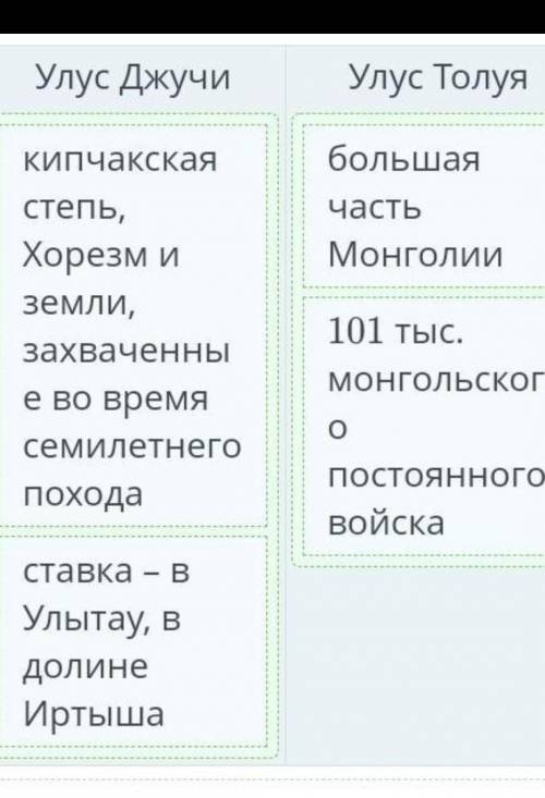 Бразование улусов на территории Казахстана. Урок 1 Соотнеси описания, характерные для улусов. Улус Д