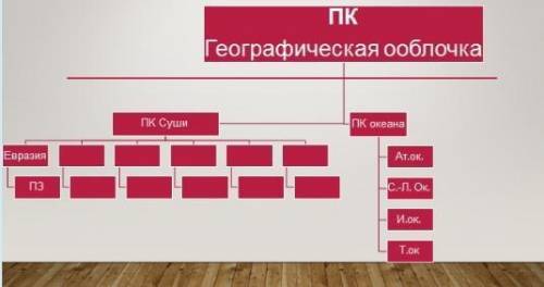 Дополните схему.География 7 класс.Схема на фото