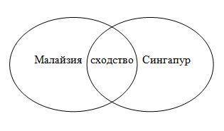 Выберите из предложенного списка черты сходства и различия экономик Малайзии и Сингапура. Заполните