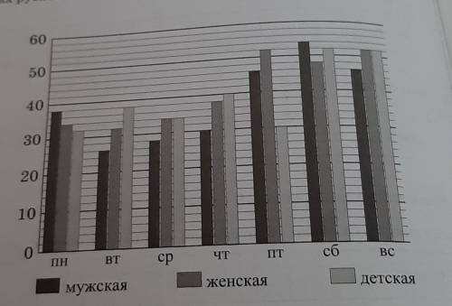 В обумом магазине Лати три отдела; мужской, женской и детской обуви. На диаграмме представлены данны