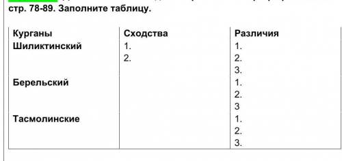 Заполните таблицу.  КурганыСходстваРазличияШиликтинский1.2.1.2.3.Берельский1.2.3Тасмолинские1.2.3. ​