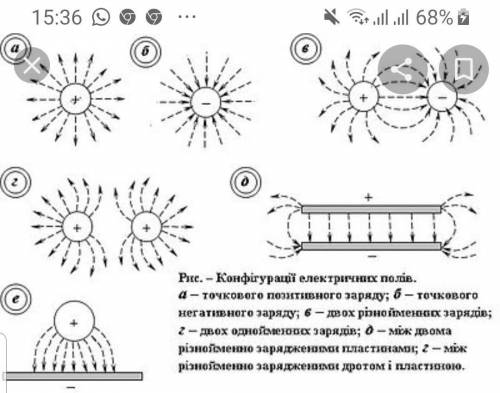 Зобразіть електричне поле негативно заряду​