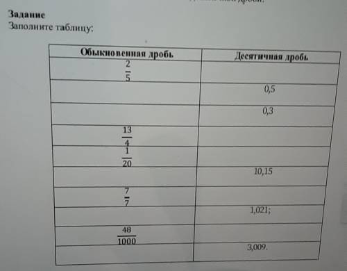 Задание Заполните таблицу:Десятичная дробь : 0,5 , 0,3 , 10,15 , 1,021 , 3,009Обыкновенная дробь:2/5