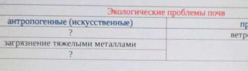 Экологические проблемы почв антропогенные искусственные)?загрязнение тяжелыми металлами? Природные в