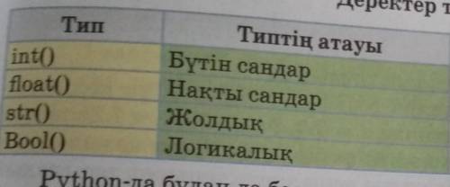 Берілген мәліметтердің типін анықтап жаз ол үшін 1-кестені қолдан a=156.78;b='ata';c=True; ppp='stl'