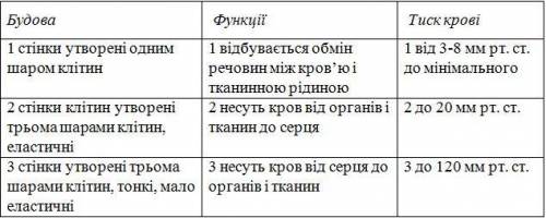 1 Оберіть вірну характеристику крові при венозній кровотечі. Темна Тече фонтаном Яскраво червона Вид