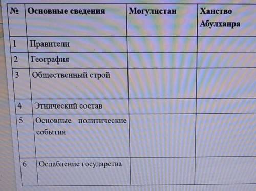 Основные сведения. Могулистан. Ханство Абулхаира очень нужно. сегодня сдать надо ​