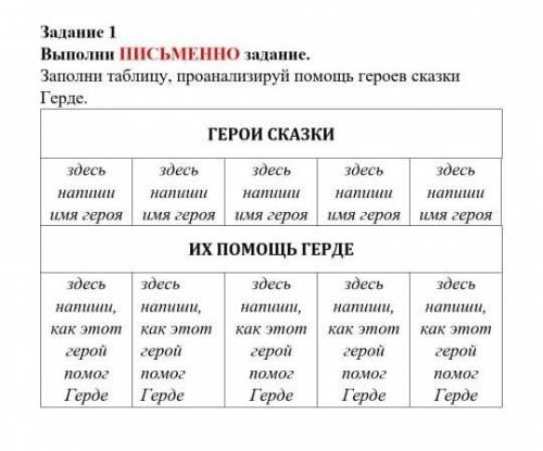 Запиши таблицу проанализируй героев сказки Герде герой сказки. здесь напиши имя героя. Здесь напиши