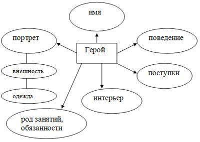 составить литературный образ Герасима из произведения муму по карточке тау