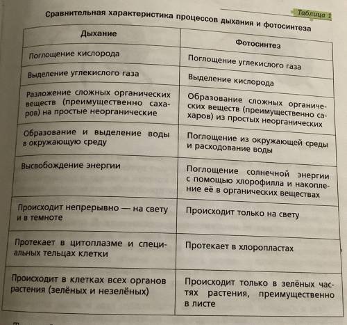 Дополнить вопросами таблицу! Биология 7 класс. Вопросы надо писать по середине!