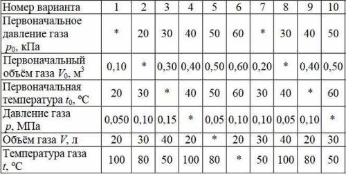 Газ, первоначально имевший давление р0, объем V0, температуру t0, нагрели (охладили) до температуры