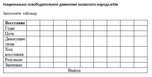 Заполните таблицу.Национально-освободительное движение казахского народа в 19 веке.(минимум 3 восста