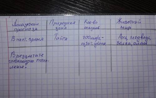 дописать в таблице по географии, что будет в результате глобального потепления (ХМАО-ЮГРА) ​