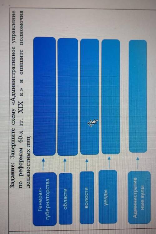 Задание: Завершите схему «Административное управление по реформам 60-х гг. XIX в.» и опишите полномо