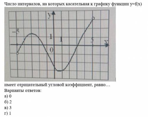 Число интервалов, на которых касательная к графику функции y=f(x) имеет отрицательный угловой коэффи