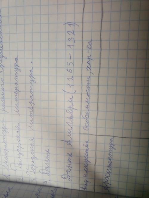 Привет составить таблицу! 6 класс по параграфу 27 Средневековая литература вид искусства|. Особенн