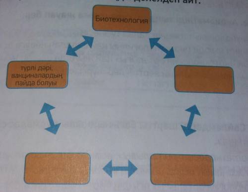 Биотехнологияның қазіргі кезде адам өмірінде алатын орнын диаграмма арқылы көрсет. Ойыңды дәлелдеп а