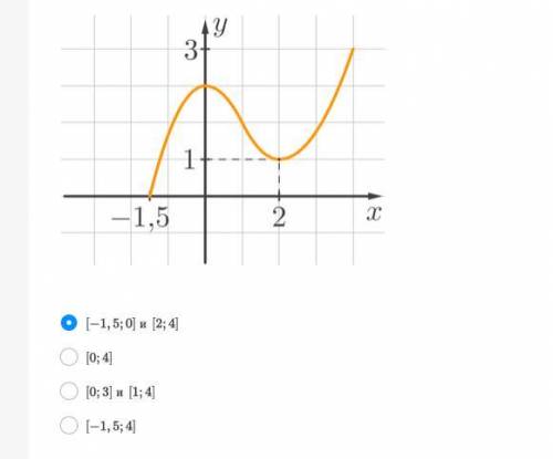 Найдите промежутки возрастания функции, график которой приведён на рисунке. варианты ответов на карт