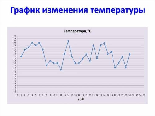 Изменение температуры график​