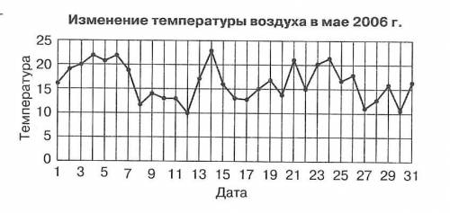 По информатике-сост график изменение температуры​