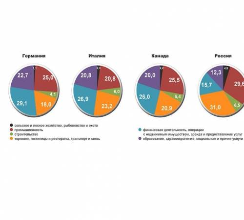 Изобразите хозяйственную структуру нескольких развитых стран в виде круговой диаграммы​
