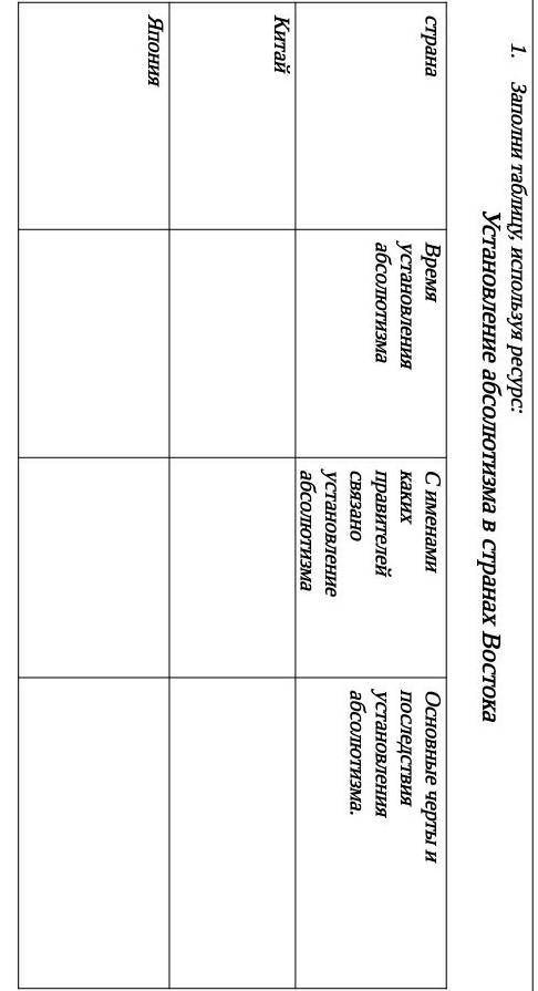 Заполни таблицу, используя ресурс: Установление абсолютизма в странах ВостокастранаВремя установлени