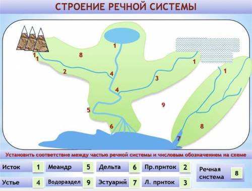 Отметить на рисунке элементы речной системы