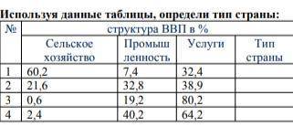 Используя данные таблицы, определите тип страны: