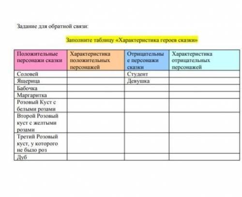 Запишите таблицу характеристику героев сказки​