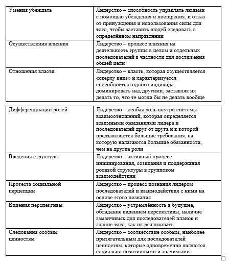 с заданием. В первом столбце даны виды лидерства, во втором столбце даны определения к данным видам.