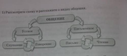 Рассмотрите схему и расскажите о видах общения.​