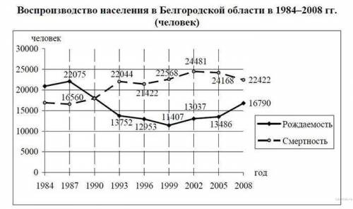 Вообще не понимаю эту тему Задание 1 ( ). Укажите период (с какого по какой годы), в котором наблюда