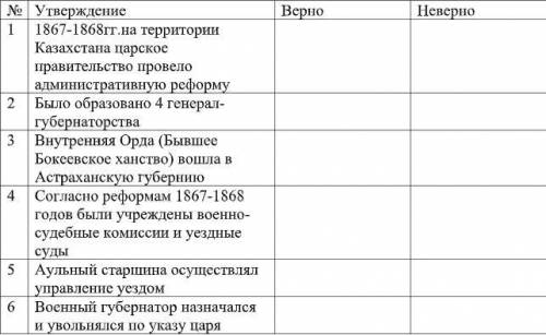 № Утверждение Верно Неверно 1 1867-1868гг.на территории Казахстана царское правительство провело адм