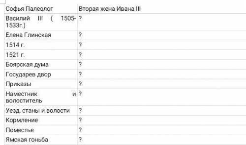 Заполните таблицу Основные даты, имена, термины События, описание исторического деятеля, определение