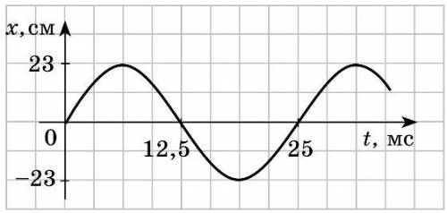 По графику, приведенному на рисунке, определите амплитуду и период колебаний тела. Вычислите частоту