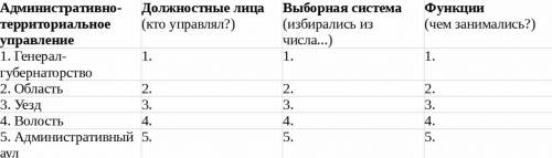 Заполните таблицу. Административно территориальное управления. сделать Историю