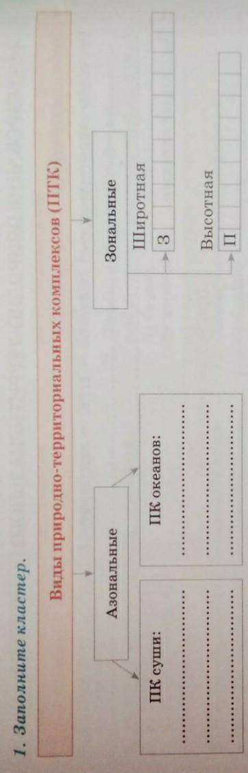 Виды природно-территориальных комплексов (ПТК)​