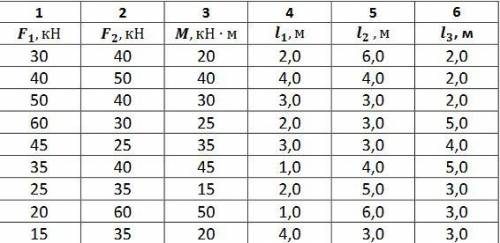 Нужна Числа: 15; 35; 20; 4,0; 3,0; 3,0.