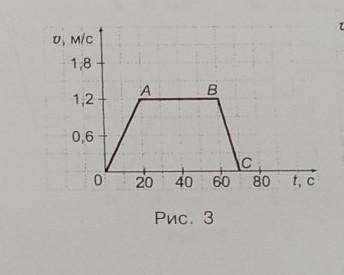 5. На рисунке 3 изображен график зависимости скорости скорости пешехода от времени. На нкаком участк