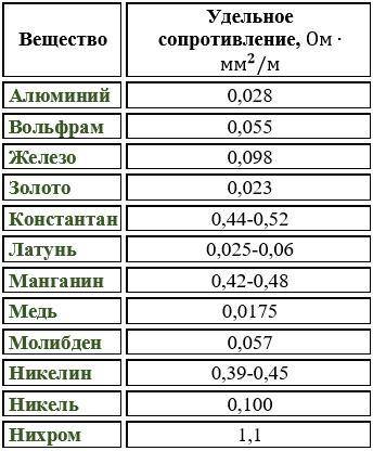 ФИЗИКА В спирали электронагревательного элемента, изготовленного из медной проволоки площадью попере